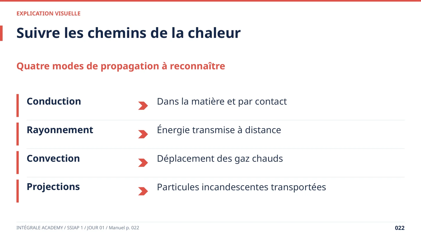 Extrait du PowerPoint SSIAP 1 : Les chemins de la chaleur