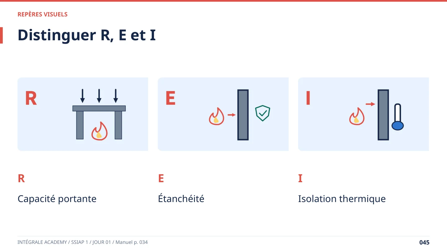 Extrait du PowerPoint SSIAP 1 : Distinguer les critères R, E et I